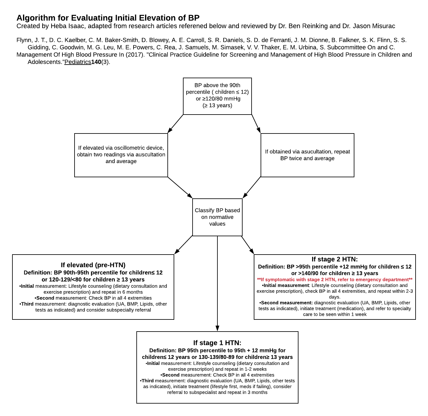 A systematic review: normative reference values of the median