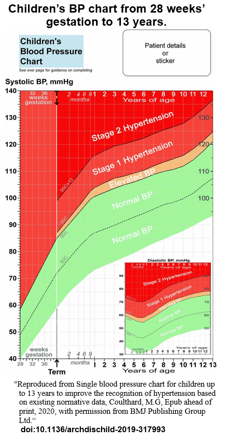 Normal Blood Pressure For Infants Chart
