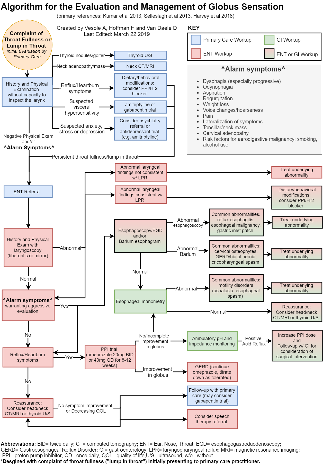 Sæt tøj væk Kinematik hver for sig Lump In Throat (Throat Fullness, Globus Syndrome, Globus Sensation, Globus  Hystericus, Globus Pharyngeus) | Iowa Head and Neck Protocols