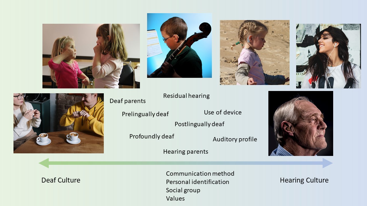 Continuum of cultural affiliation from deaf culture to hearing culture