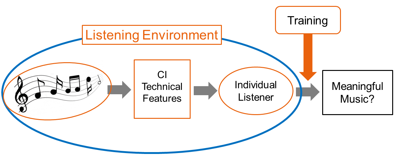 Factors affecting music listening