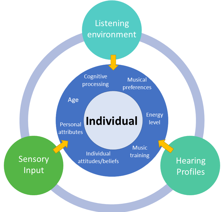 Factors that Affect Music Appreciation and Therapeutic Interactions with Older Adults with Hearing Loss