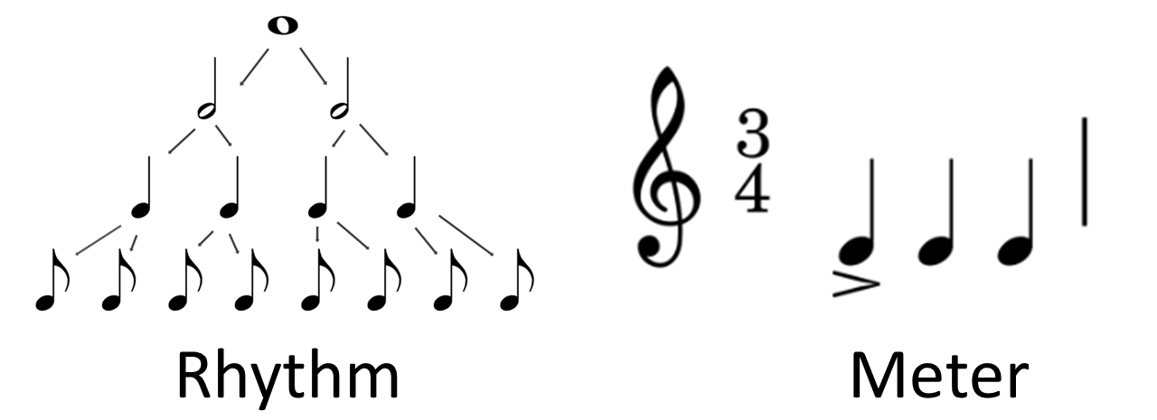 Rhythm and Meter