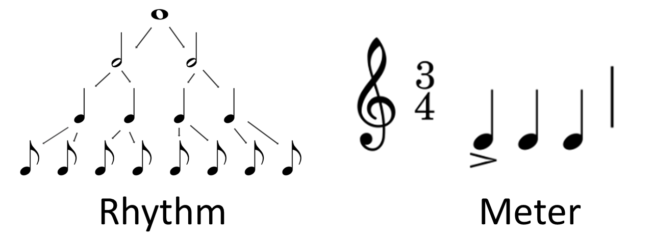 Rhythm and meter
