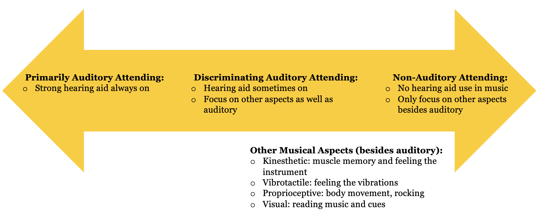 Diagram of levels of auditory attending