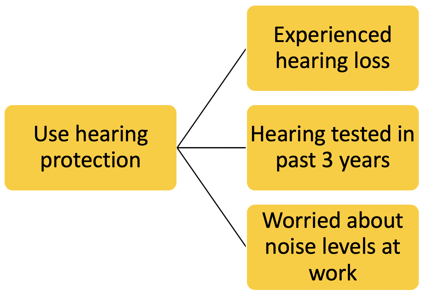 Factors affecting hearing protection use