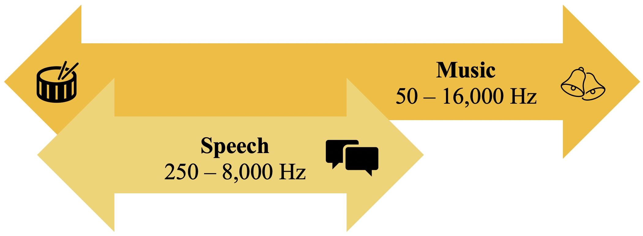 Speech and Music graphic