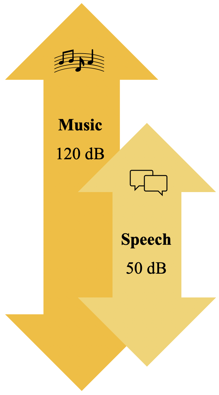 Speech and Music volume (dB)