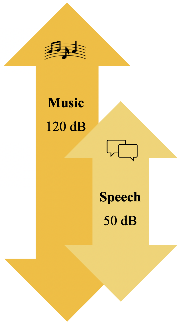 Speech and Music graphic