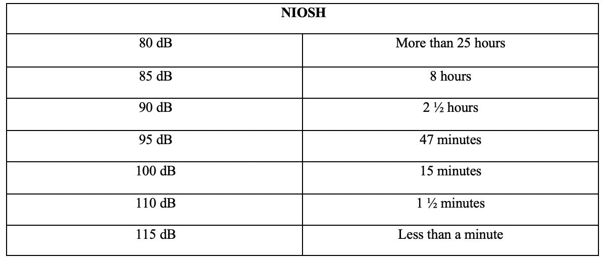 NIOSH dB exposure and time table