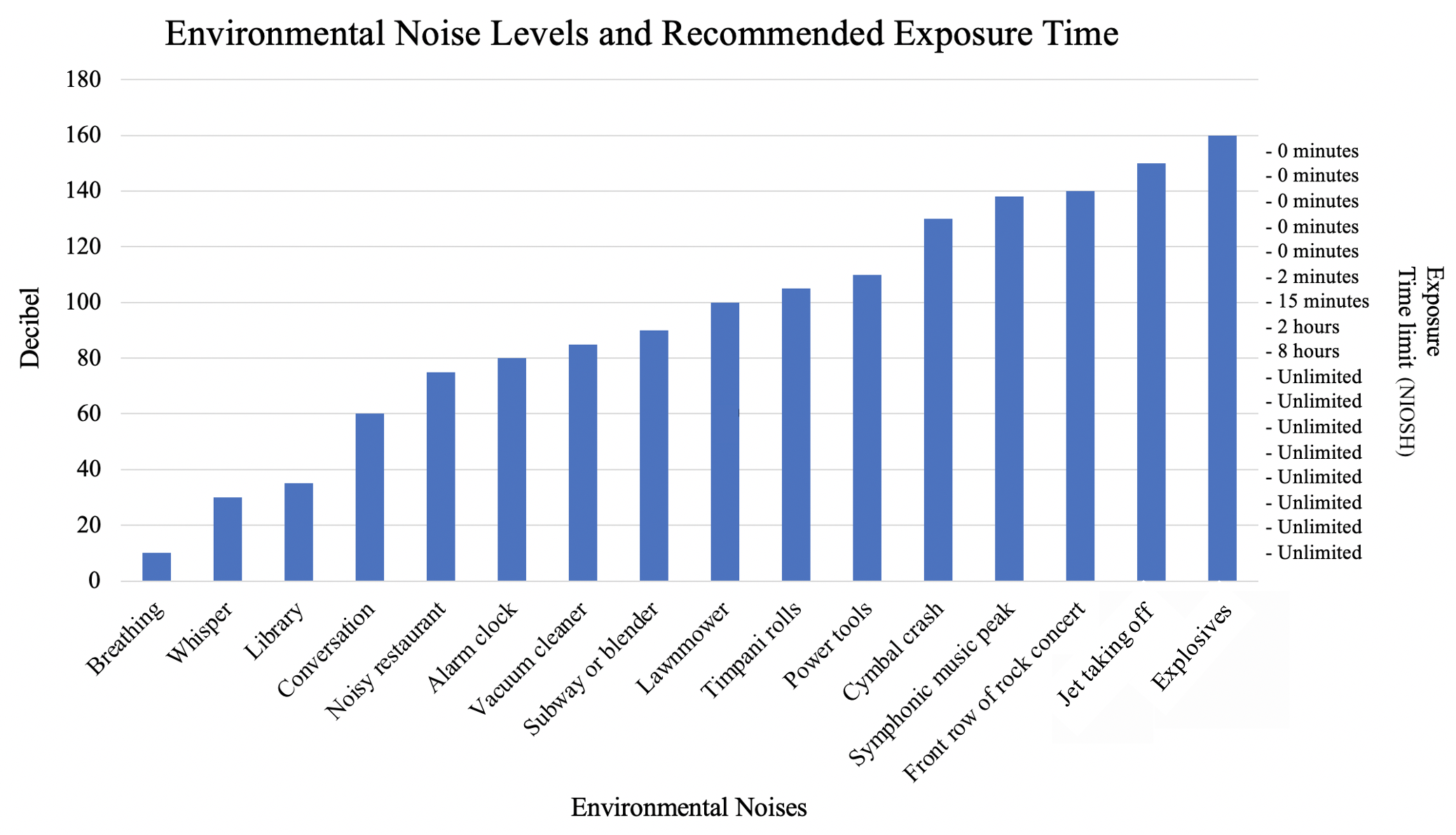 Environmental Noise and Exposure Time graph NIOSH