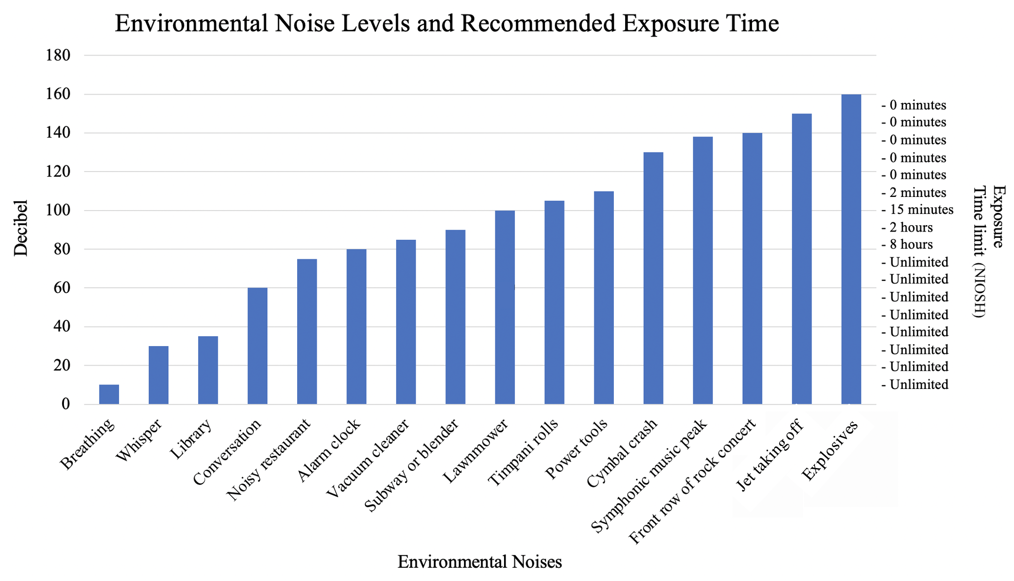 Environmental Noise and Exposure Time graph