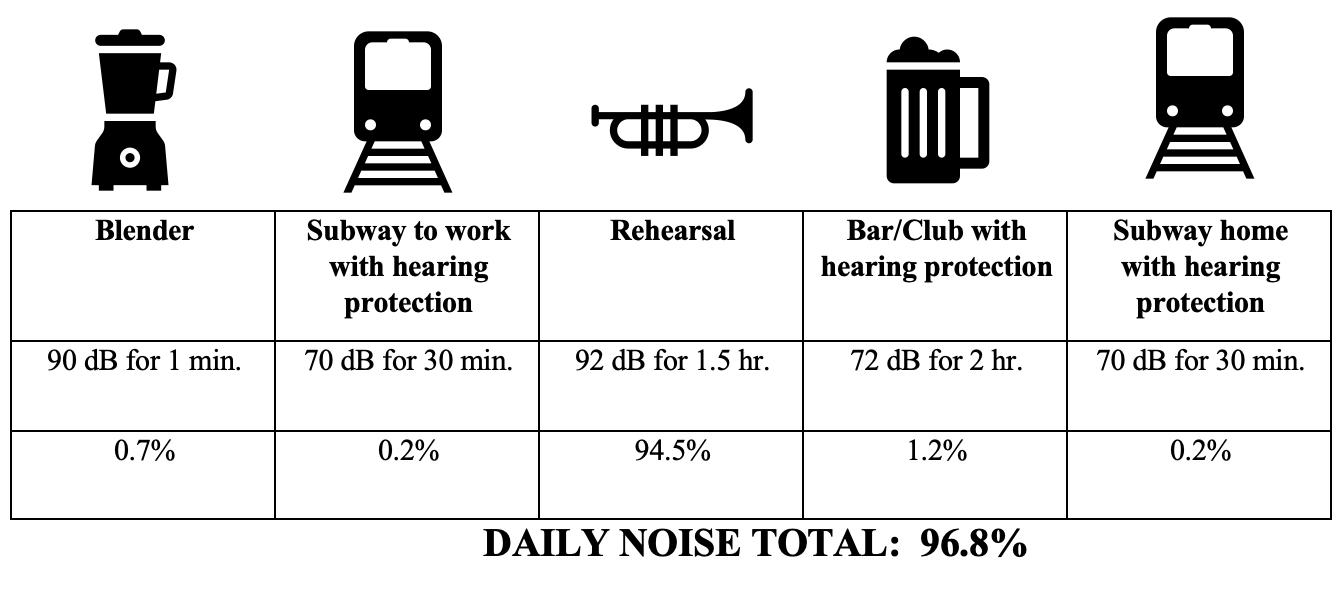 Musician daily noise example 1 with hearing protection