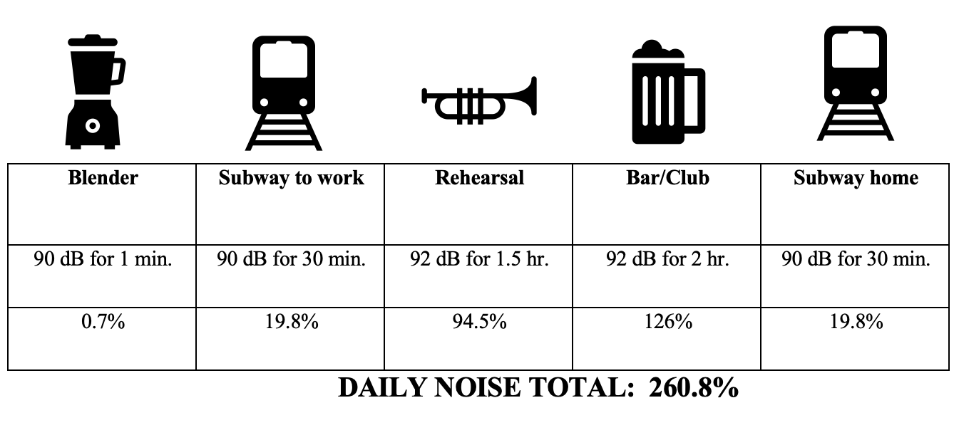 Musician daily noise example 1 without hearing protection