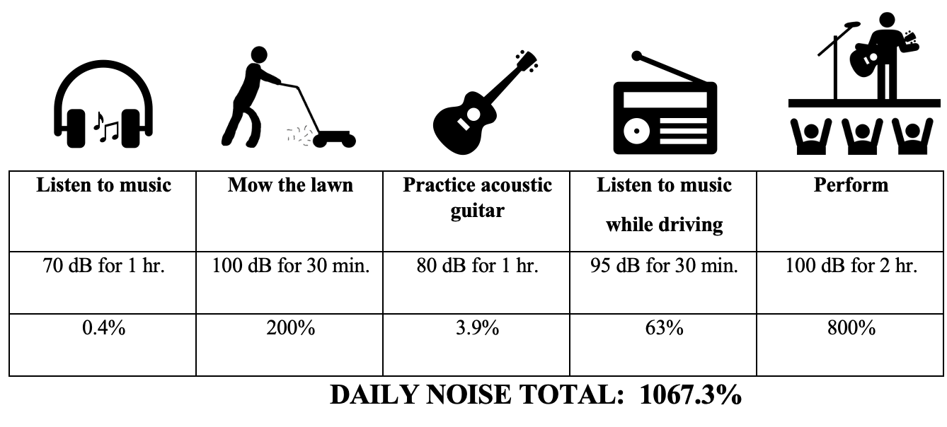 Unsafe musician daily noise example 2
