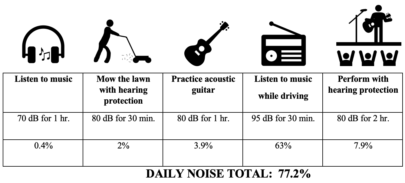 Musician daily noise example 2 with hearing protection