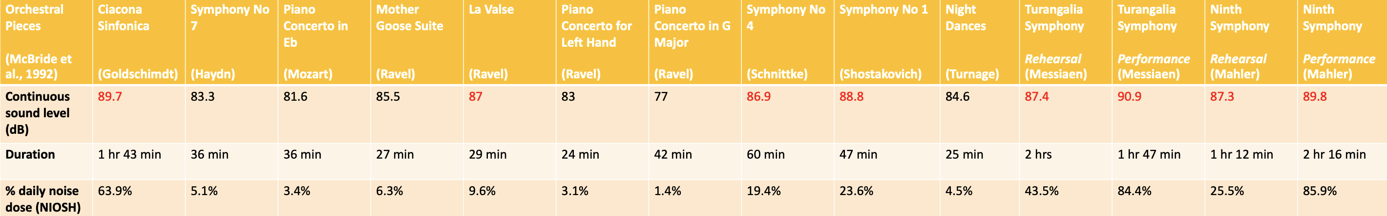 Musical Pieces and Hearing Loss Risks