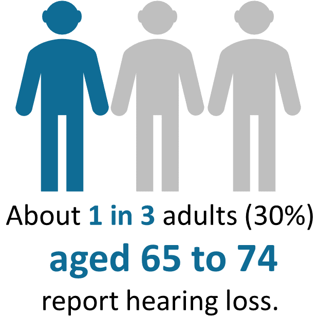 Statistics about hearing loss_adults aged 65-74