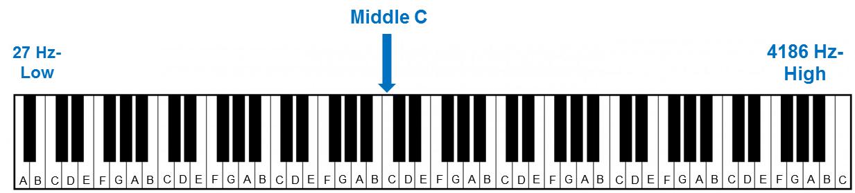 Keyboard with frequency range
